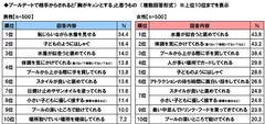 プールデートで相手からされると「胸がキュンとする」と思うもの（男女別）