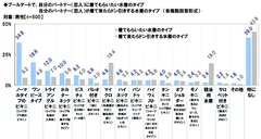 プールデートで、自分のパートナーに着てもらいたい水着のタイプ／着て来たらドン引きする水着のタイプ