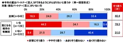 今年の夏はパートナーができるようにがんばりたいと思うか