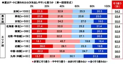 夏はデートに誘われたらOKを出しやすいと思うか