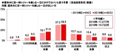 夏休みに目一杯レジャーを楽しむ一日にかけてもいいと思う予算