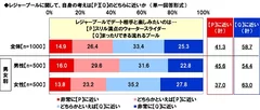 レジャープールでデート相手と楽しみたいのは…スリル満点のウォータースライダーorまったりできる流れるプール