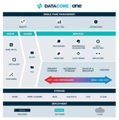 DataCoreの新ビジョン：分析サービス、フレキシブルなハイパーコンバージド・アプライアンス、その他ソフトウェアディファインドストレージにおける新機能の発表