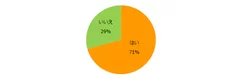 今のお仕事は効率的に働けていますか？