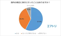 【図1】国内の離島に旅行に行ったことはありますか？