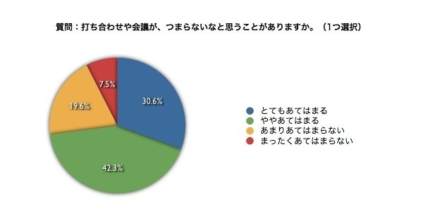 約65 が 自社の会議 打ち合わせは非効率 と回答 会議の生産性について ビジネスマン1 000人にアンケートを実施 日本出版販売株式会社 日本会議 力向上委員会のプレスリリース