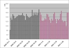 ツイート件数　推移　前月比94％