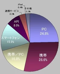 投稿元　比率　スマートフォンからの書込みが増加