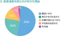 医療漫画を読むのが好きな理由