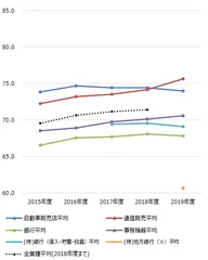 各業種平均