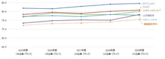 通信販売推移