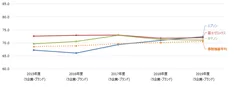 事務機器推移