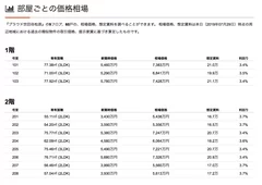 部屋ごとの価格相場情報