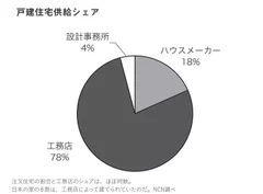 図：戸建住宅供給シェア