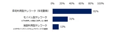 「テレワークを導入している」と回答した企業に伺います。どのような形態のテレワークを導入していますか？（複数回答可）