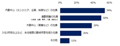 「テレワークを導入している」と回答した企業に伺います。テレワーク対象者の条件について教えてください。（複数回答可）