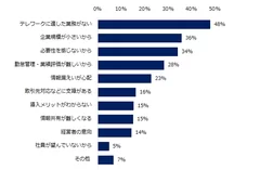 「テレワークを導入していない」と回答した企業に伺います。テレワークを導入していない理由は何ですか？（複数回答可）