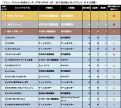 図表2：【アミューズメント】2019年1-3月退店ランキング抜粋