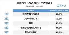 【図2】空港ラウンジの良いところはどこですか？