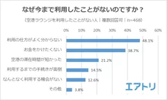 【図3】（空港ラウンジを利用したことがない人）なぜ今まで利用したことがないのですか？