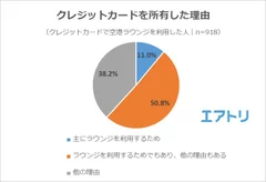 【図5】クレジットカードを所有した理由は何ですか？