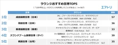 【図7】おすすめのラウンジがある空港を教えてください