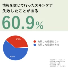 情報を信じて行ったスキンケア、60.9％が「失敗したことがある」