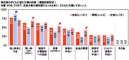 自身の子どもに望む介護の内容