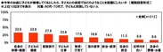 今年のお盆に子どもが帰省してくるとしたら、子どもとの会話ではどのようなことを話題にしたいか