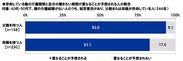 存命している親の介護期間と自分が働きたい期間が重なることが予想される人の割合