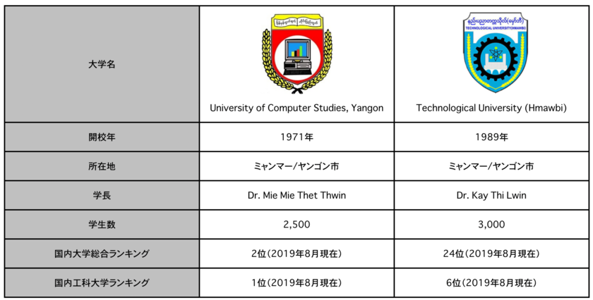 Goziokiとミャンマー国内トップ大学がグローバルit人材育成で戦略提携 Gozioki株式会社のプレスリリース