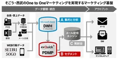 そごう・西武のマーケティング基盤構築イメージ