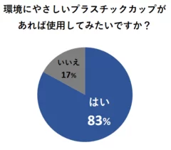 環境にやさしいプラスチックカップがあれば使用してみたいですか？