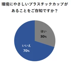 環境にやさしいプラスチックカップがあることをご存知ですか？