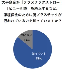 大手企業が「プラスチックストロー」「ビニール袋」を廃止するなど、環境保全のために脱プラスチックが行われているのを知っていますか？