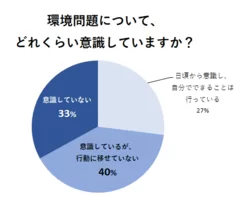 環境問題について、どれくらい意識していますか？