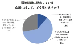 環境問題に配慮している企業に対して、どう思いますか？