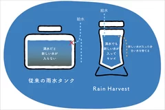 いつもフレッシュな雨水