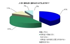 調査結果グラフ【1】