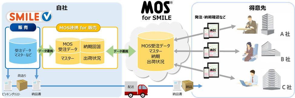 Smile V 販売 とbtob受発注クラウドサービスが連携 受発注業務を劇的に省力化するソリューションを提供開始 人手不足を前提とした生産性向上の取組を推進 株式会社oskのプレスリリース