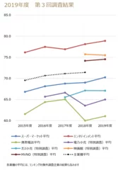 業種平均の推移