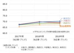 ガス小売推移