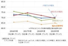 電力小売推移