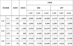 改定後の運賃（2019年10月1日改定）