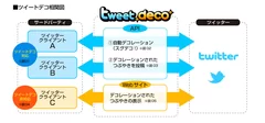 「ツイートデコ」相関図