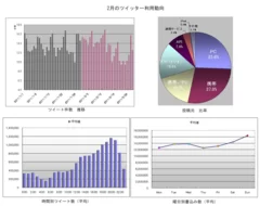 2月のツイッター利用動向