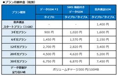 プラン月額料金(税別)