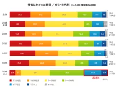 帰省にかかった時間_性別