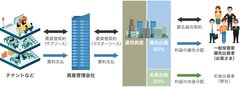 リスクを軽減した賃料保証のマスターリース契約物件