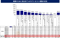 健康のために食生活で心がけていること×運動の状況